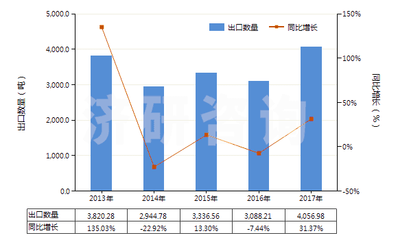 2013-2017年中國(guó)乙二醇或二甘醇的其他單烷基醚(HS29094400)出口量及增速統(tǒng)計(jì) 2013-2017年中國(guó)乙二醇或二甘醇的其他單烷基醚(HS29094400)出口量及增速統(tǒng)計(jì)